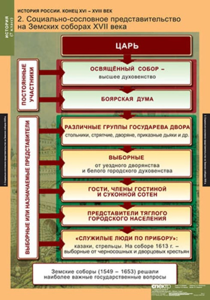 История России (Комплект таблиц 9 шт. История 7 кл.) 5-8540-009