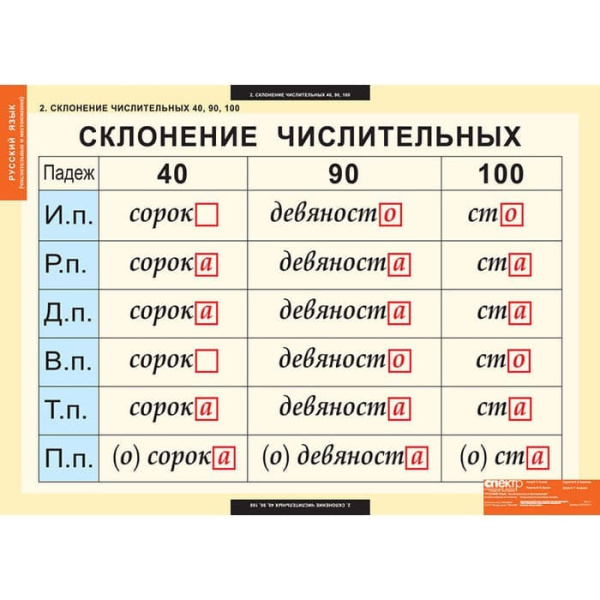 Числительные и местоимения (Комплект таблиц 14 шт. Русский язык) 5-8510-014