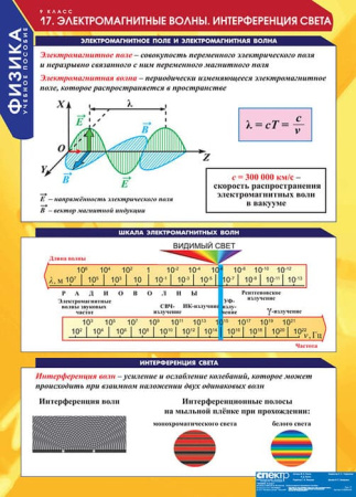 Физика (Комплект таблиц 20 шт. 9 кл.) 5-8588-020