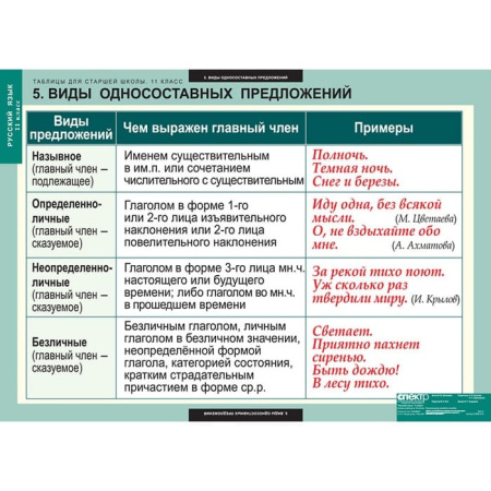 Русский язык (Комплект таблиц 16 шт. 11 кл.) 5-8662-016