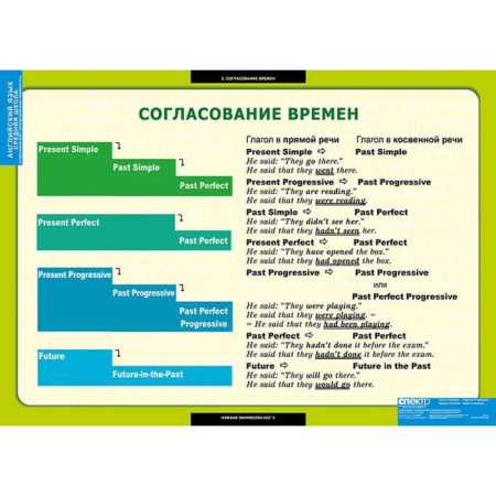 Страдательный залог.Сложное дополнение.Косвенная речь (Комплект таблиц 9 шт. Английский язык 5-9 кл)