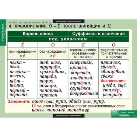Русский язык (Комплект таблиц 19 шт. 10 кл.) 5-8661-019