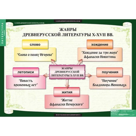 Литература (Комплект таблиц 12 шт. 6 кл.) 5-8608-012