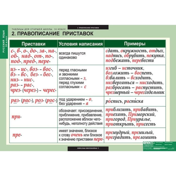 Русский язык (Комплект таблиц 19 шт. 10 кл.) 5-8661-019