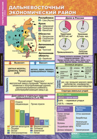 Хозяйство и географические районы (Комплект таблиц 15 шт. География России 9 кл.) 5-8570-015