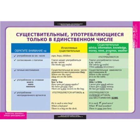 Существительное. Местоимения. Наречия (Комплект таблиц 9 шт. Английский язык 5-9 кл.) 5-8658-009