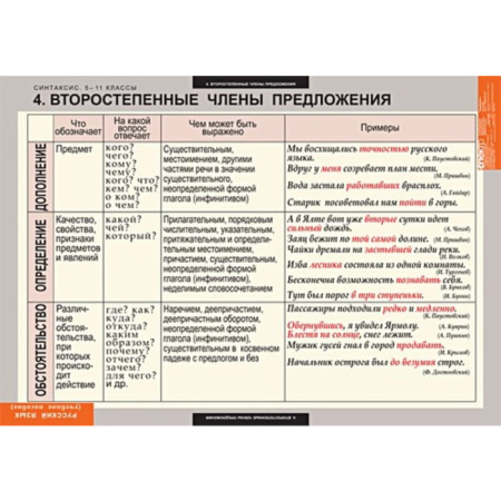 Синтаксис (Комплект таблиц 19 шт. Русский язык 5-11 кл.) 5-8626-019
